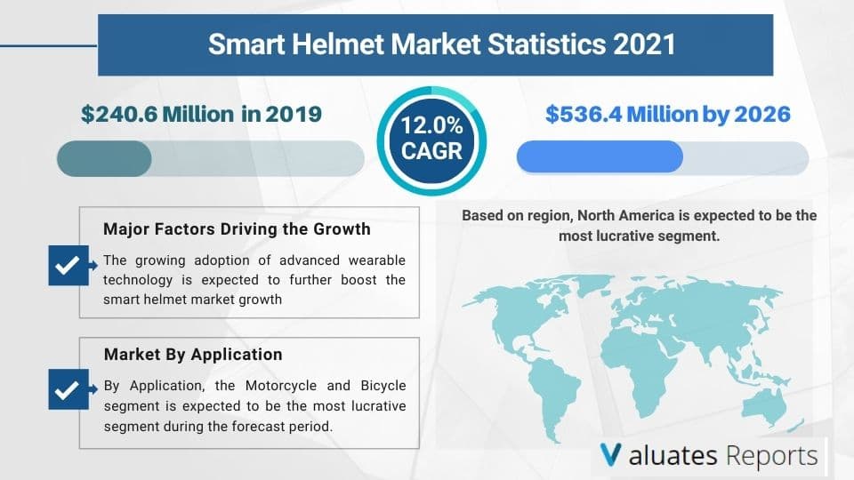 Smart Helmet Market Size & Share, Trends, Global Analysis